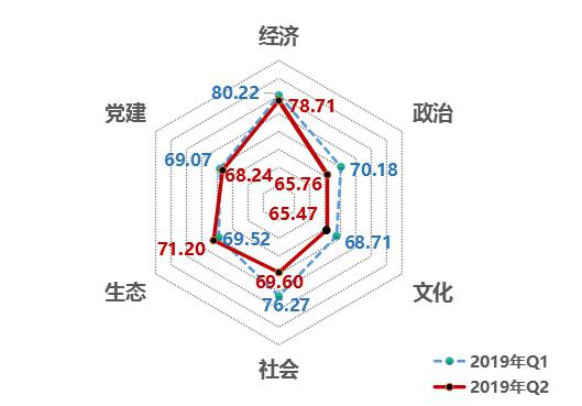 中國(guó)經(jīng)濟(jì)體制改革基金會(huì)2019年第二季度中國(guó)改革熱度指數(shù)有所回落